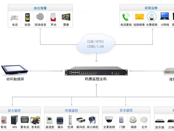 電力監控安全防護網絡管理系統拓撲圖