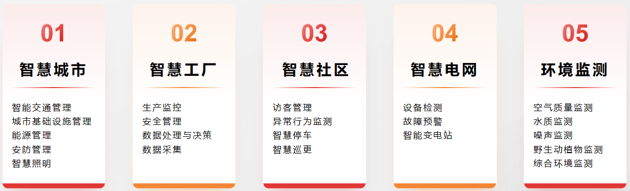 應用于智慧城市、智慧工廠、智慧社區、智慧電網、環境監測等場景