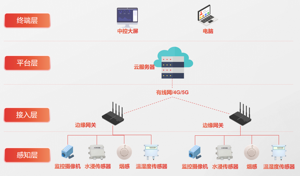 場所AI智能監控與行為識別解決方案的整體網絡架構