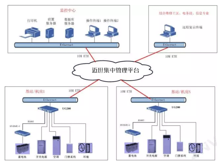 邁世動環集中管理平臺