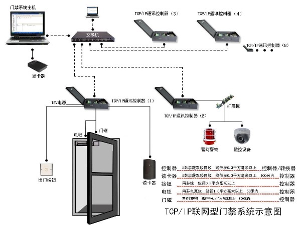 智能門禁系統架構和功能