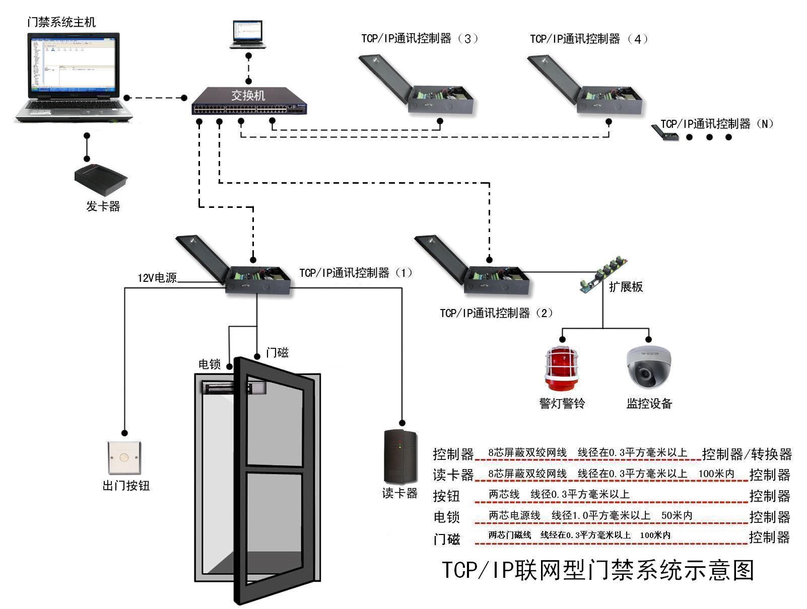 邁世門禁控制系統圖