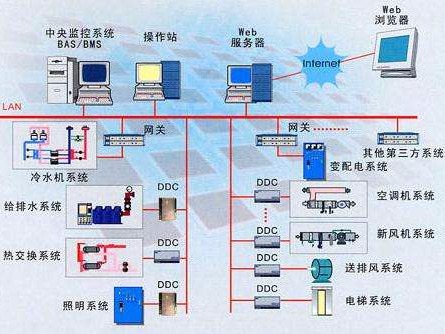 樓宇自控系統是什么？有什么作用？