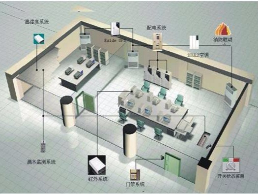 機房環境監控系統的工作原理及功能實現