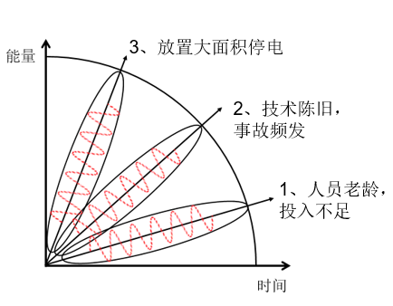 智能電網簡史