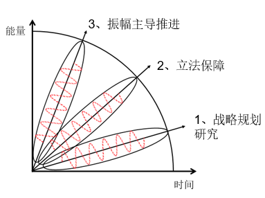 美國智能電網發展模式