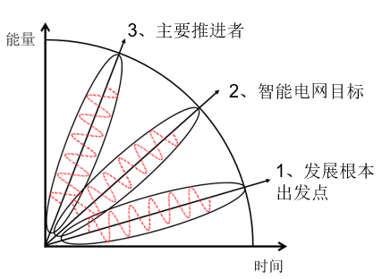 歐盟智能電網發展模式