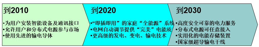 美國智能電網發展目標