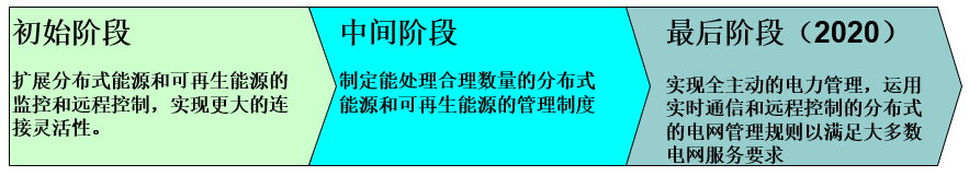 歐洲智能電網發展目標