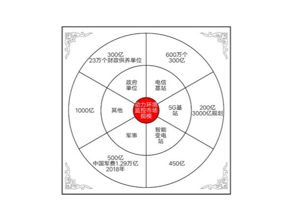 動力環境監控系統邁入AI+IoT時代，挖掘千億藍海市場