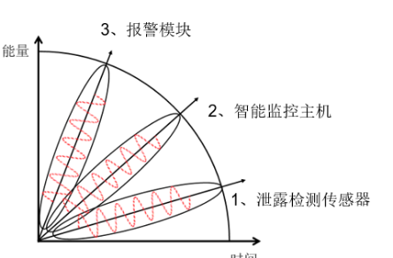 配電房漏水報警系統