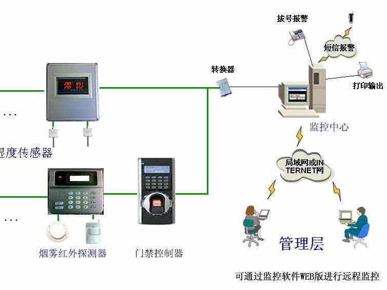 機房溫濕度報警，為了什么？