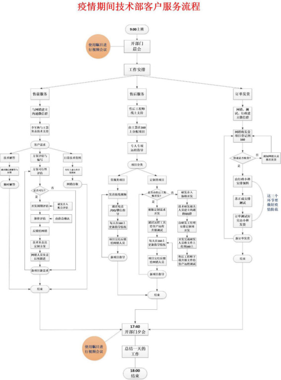  疫情期間技術部為客戶服務流程圖